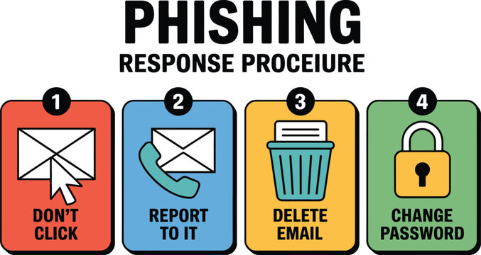 Phishing response procedure infographic guides users on essential steps to maintain strong digital security.