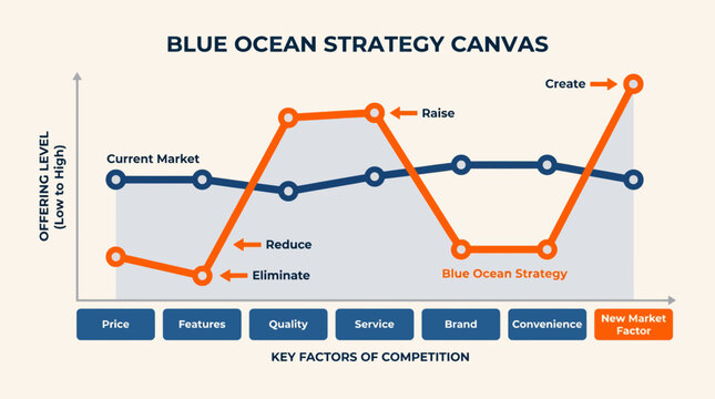 Blue Ocean Strategy Canvas for Market Differentiation