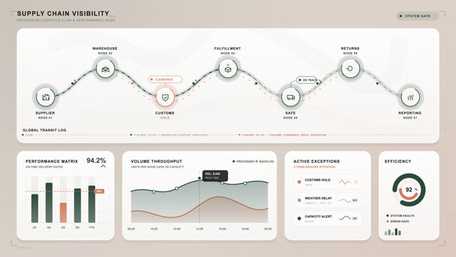 Supply chain visibility dashboard with logistics route nodes, transit log, performance matrix, throughput chart, exceptions and efficiency gauge