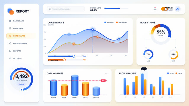 Clean report dashboard interface with sidebar navigation, core metrics line chart, node status gauges, data volume bars, and flow analysis cards