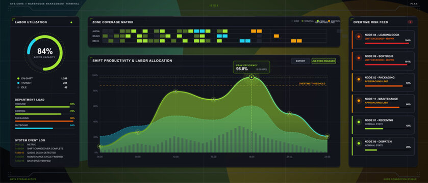 Dark warehouse management dashboard showing labor utilization gauge, zone coverage matrix, productivity chart, department loads, and overtime feed.