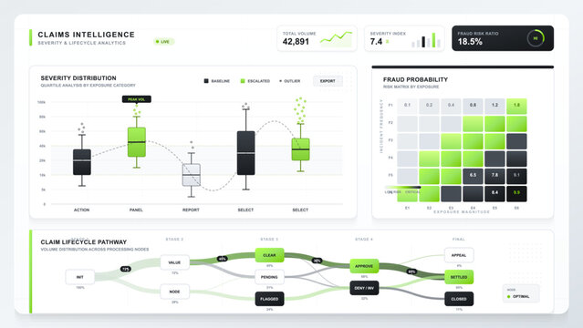 Clean claims intelligence analytics dashboard with severity distribution box plots, fraud probability matrix, lifecycle pathway, and green metrics.