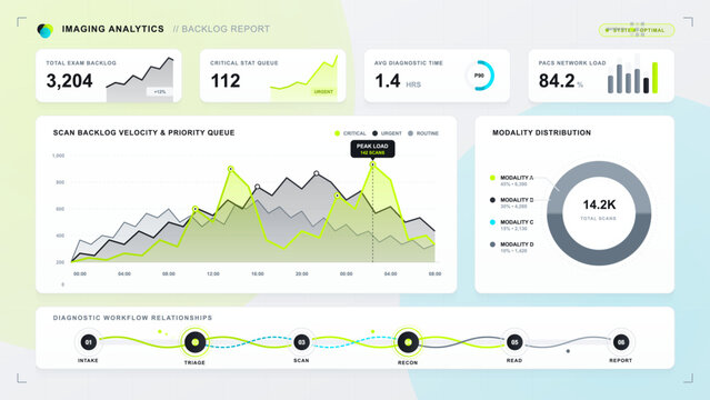 Clean medical imaging analytics dashboard with scan backlog velocity chart, modality distribution donut, diagnostic workflow, and neon lime metrics.