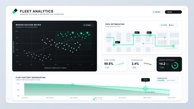 Clean fleet analytics dashboard with mission success scatter plot, route optimization map, battery degradation chart, uptime metrics, and teal UI.