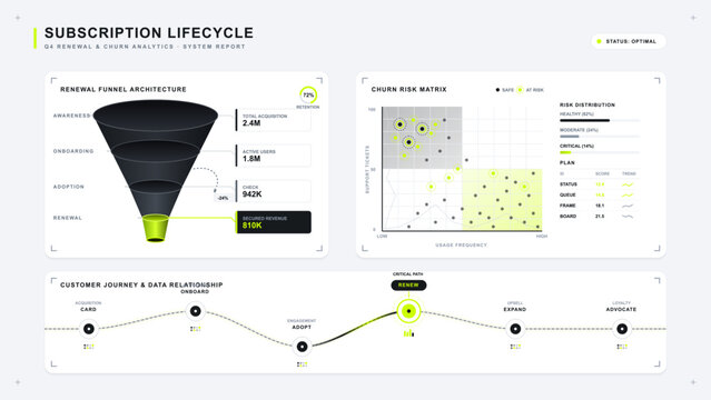 Clean subscription lifecycle analytics dashboard with renewal funnel, churn risk matrix, and customer journey timeline on a light UI layout