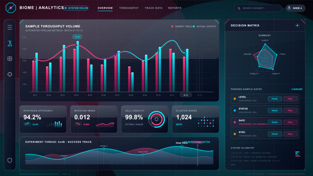 Dark biome analytics dashboard showing sample throughput chart, decision matrix, cell viability, synthesis efficiency and experiment trace panels