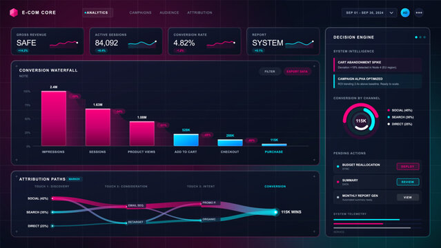 Dark e-commerce analytics dashboard showing conversion waterfall, attribution paths, revenue metrics, active sessions and decision engine panels