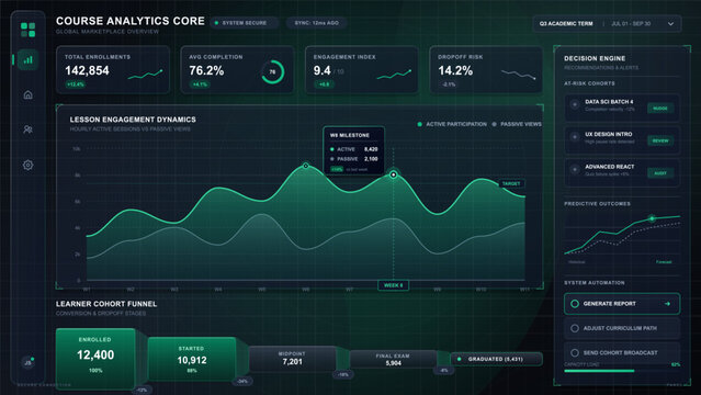 Dark course analytics dashboard showing enrollment metrics, lesson engagement trends, learner cohort funnel, dropout risk and decision engine panels