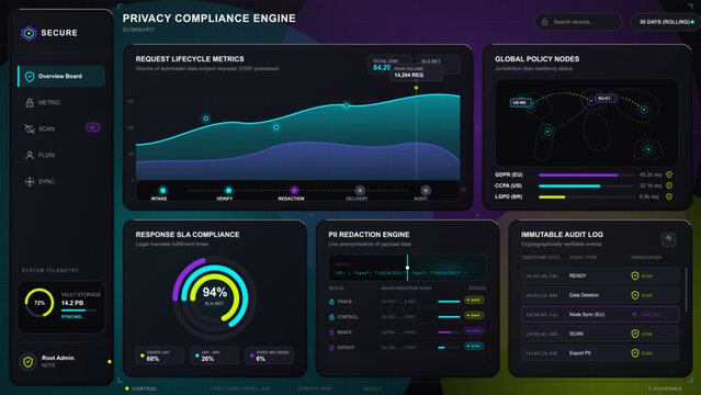 Dark privacy compliance dashboard interface with lifecycle metrics chart, global policy nodes, SLA gauge, redaction panel and audit log