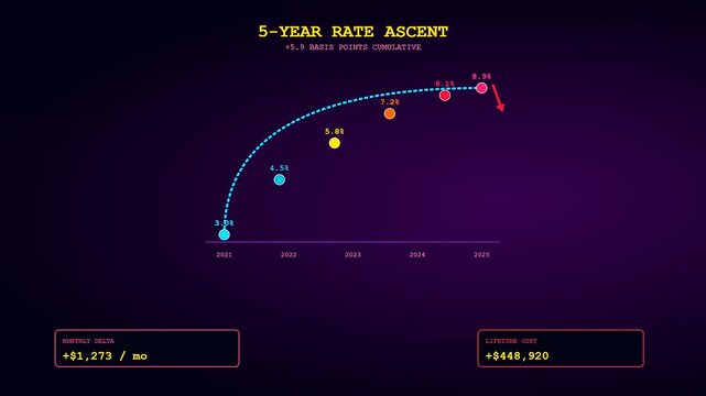Mortgage rate anxiety is visualized through an animated data curve showing a five year financial ascent with monthly delta payments changing in a digital display