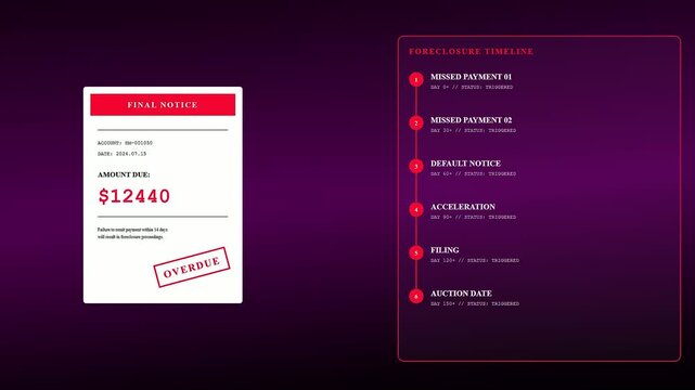 Mortgage rate anxiety is visualized through repeating motion graphics displaying overdue financial documents and increasing debt totals within a digital foreclosure timeline on a dark purple screen