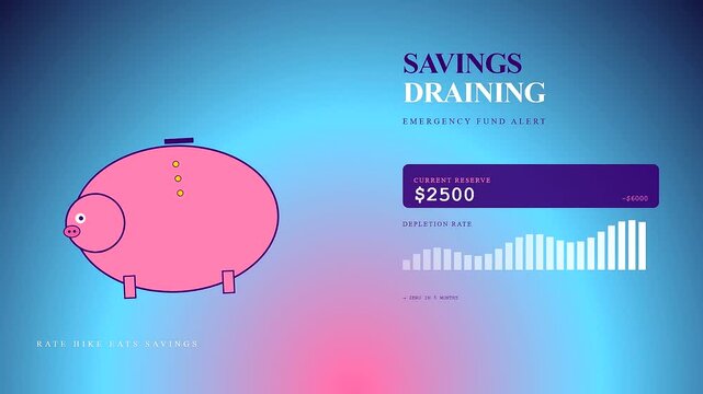 Mortgage rate anxiety depicted as a shrinking piggy bank with depleting reserve funds and declining financial graphs shown in a segmented blue digital motion graphic