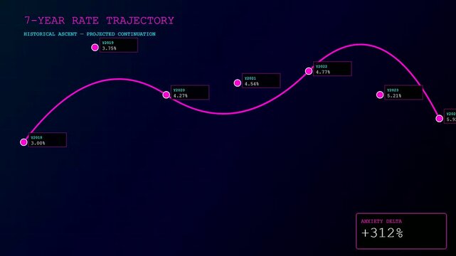 Mortgage rate anxiety is visualized through a digital animated trajectory line that progresses across multiple plot points with rising percentages presented against a dark screen background