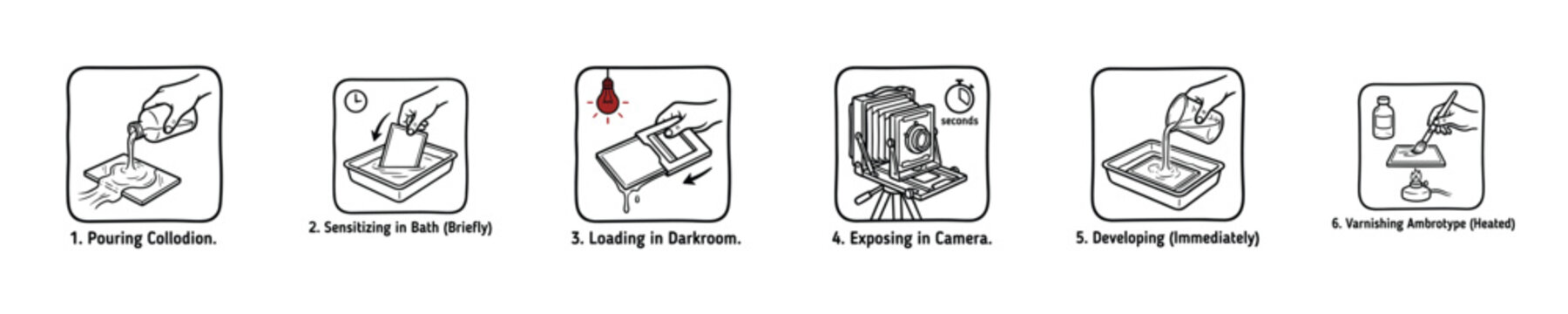 Step-by-step illustration of the wet plate collodion photographic process