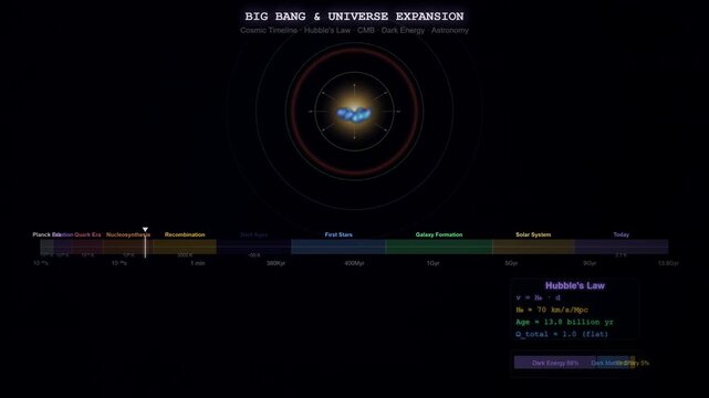 Big Bang Universe Expansion Animation Showing Cosmic Evolution From Singularity to Present Day