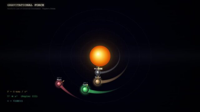 Planetary Orbit Mechanics Animation Showing Elliptical Motion of Planets Around the Sun