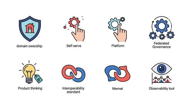 Tech Icons: Domain Ownership, Self-Serve, Platform, Governance, Idea, Interoperability, Mimir, Observability
