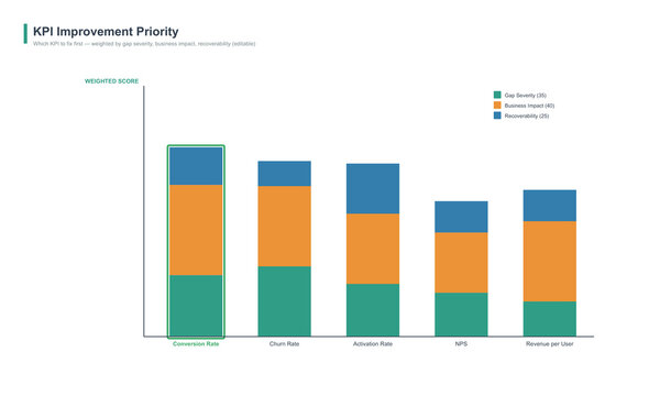 KPI improvement priority weighted scorecard vector editable stacked bar comparison chart target gap business impact quarterly performance review