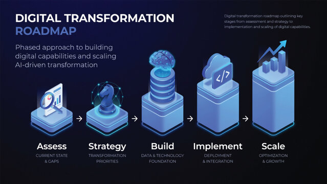 Digital Transformation Roadmap Outlining Assess Strategy Build Implement and Scale Stages