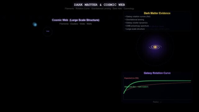 Dark Matter and Large Scale Structure Animation Showing Cosmic Web Galaxy Distribution and Invisible Mass
