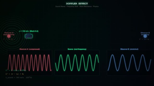 Doppler Effect Animation Showing Sound Wave Frequency Shift From Moving Source Observer Physics