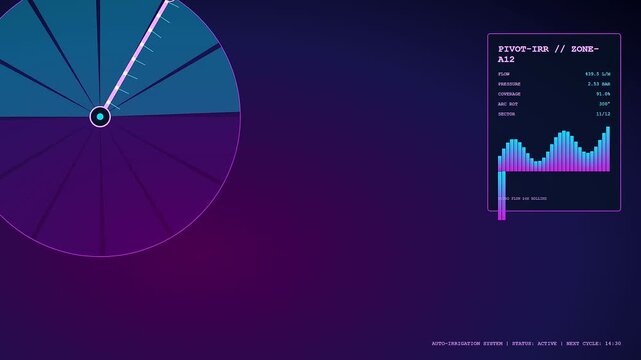Precision farming data monitors a rotating irrigation pivot moving across agricultural sectors while digital graphs display constant flow metrics and pressure rates during the evening cycle