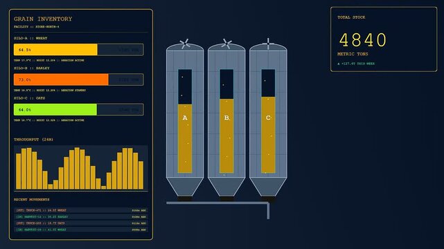 Precision farming data displayed on a digital dashboard showing silo inventory levels and harvest throughput with yellow graphic bars in a three stage animated tracking sequence