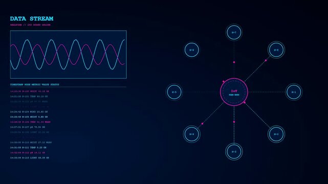 Precision farming data visual interface displaying multiple oscillating wave patterns and connected sensor nodes on a dark digital canvas during a continuous real time monitoring process