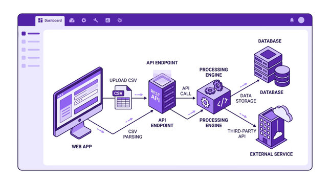 API integration workflow diagram with web app, database, and external service