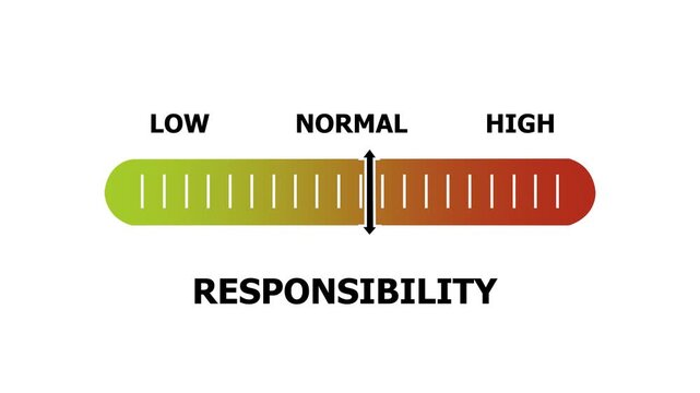 responsibility level indicator scale. Low normal & high meter infographic animation. Showing high responsibility level color gauge indicator. on a white background 4k animation video