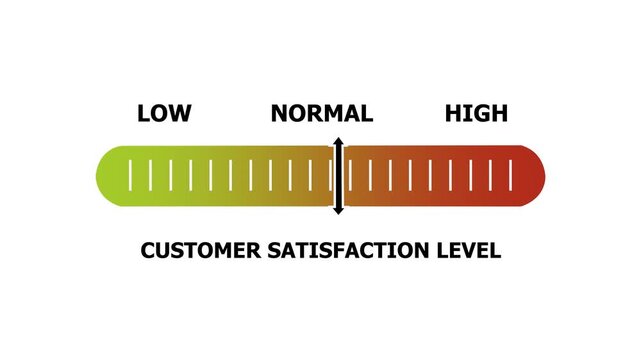 customer satisfaction level indicator scale. Low normal & high meter infographic animation. Showing high customer satisfaction level color gauge indicator. on a white background 4k animation video