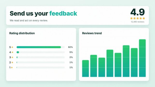Professional teal and green dashboard animating dynamic bar charts to represent a high volume of 5-star customer reviews and overall score.