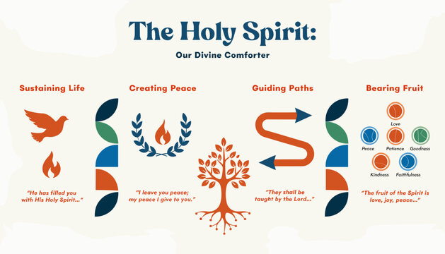 Infographic illustrating the roles and attributes of the Holy Spirit as a divine comforter, sustaining life, creating peace, guiding paths, and bearing spiritual fruit.