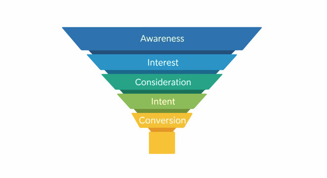 A marketing funnel chart illustrating sales process stages Awareness, Interest, Consideration, Intent, and Conversion