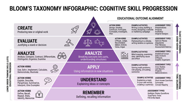 Bloom's Taxonomy Infographic, Cognitive Skill Progression Pyramid, Educational Outcome Alignment Chart, Purple Gradient Vector Diagram