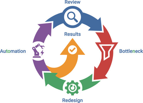 Cycle diagram visualizes the iterative process of review, bottleneck analysis, redesign, and automation.