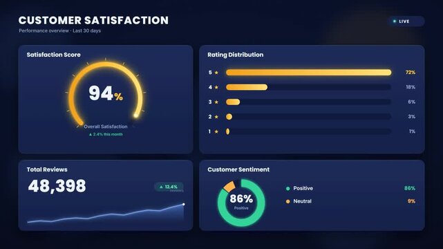 Customer satisfaction dashboard with animated score gauge rating chart and sentiment data