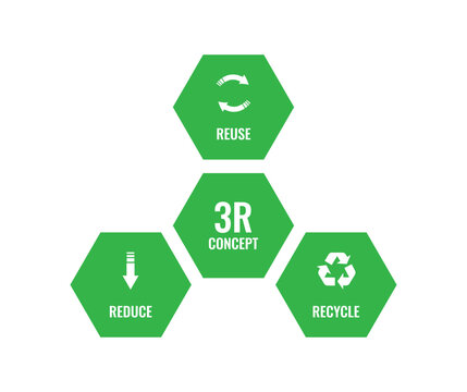 3R concept banner, reduce, reuse, recycle, waste management sign, eco friendly, stop pollution