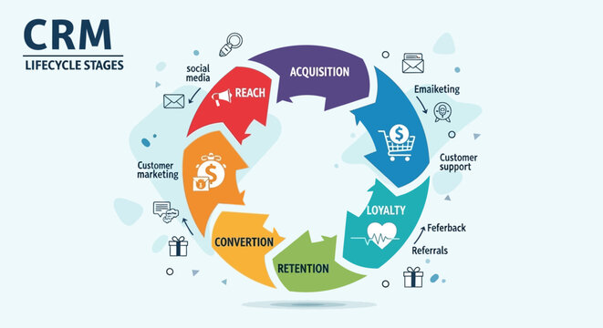 CRM Lifecycle Stages Diagram. Customer Relationship Management Process with Acquisition, Loyalty, Retention, Conversion, and Reach.