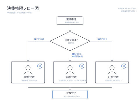 Approval authority flow chart vector editable line art decision tree diagram with spending amount thresholds for japanese office