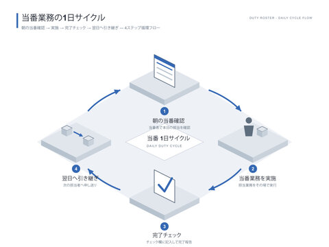 Daily duty roster cycle flow chart vector editable isometric circular arrows handover japanese office routine diagram