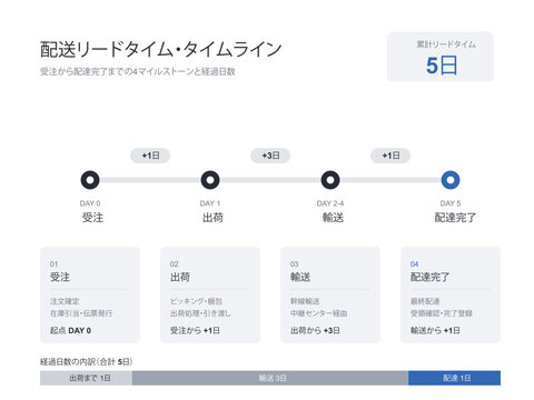 Delivery lead time timeline logistics vector editable flat four milestone order shipment transit completion infographic with day labels