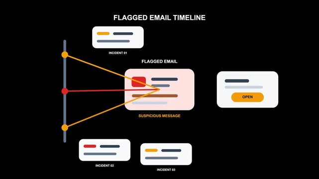 Flagged email timeline diagram for depicting suspicious message incidents with data flow links. Suitable for cybersecurity presentations, reports, and articles.