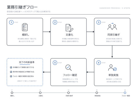 Work handover flow chart vector editable line art five step process diagram from inventory to documentation and follow up check