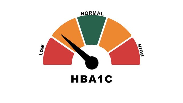 Animation of HbA1c (Hemoglobin A1c) Level Indicator Gauge Showing Normal, Warning, and High Results Ranges 4k animation video.