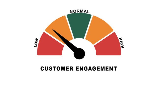 Animated customer engagement meter showing movement from high level to low level, ideal for illustrating declining audience interaction, reduced brand loyalty,