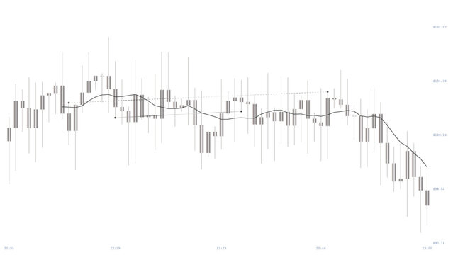 Candlestick chart showing stock market trends with moving average line.