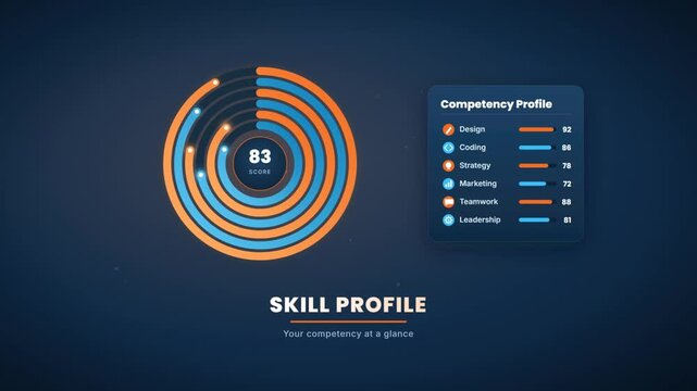 Skill profile radial chart with competency bars and score infographic dashboard animation