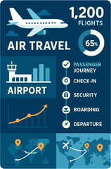 Infographic illustrating the comprehensive process of air travel, from airport operations to passenger journey stages and global flight routes. © indri