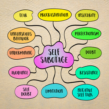 Self sabotage, behaviors, thought patterns, or actions we engage in, often unconsciously, that hinder our progress, success, or wellbeing. Mind map sketch.